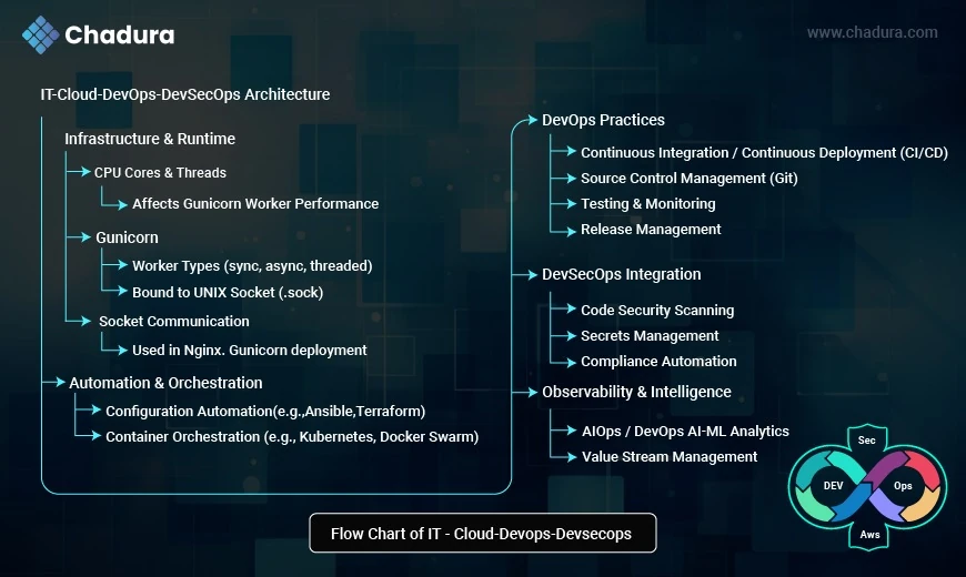 IT- Cloud - DevOps - DevsecOps