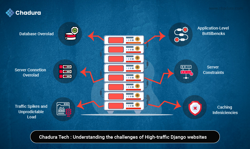 Managing High-Traffic Django Websites | Chadura Tech’s Scalable Solutions