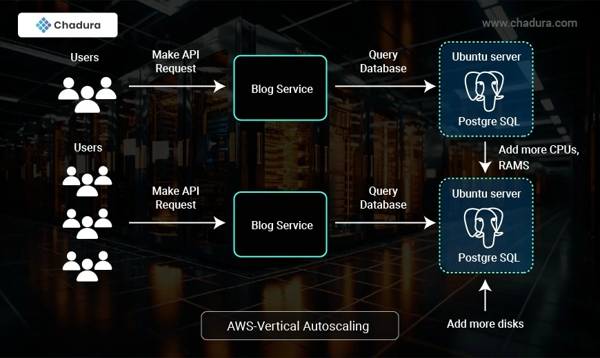 Supercharge Your Cloud Performance with Auto Scaling