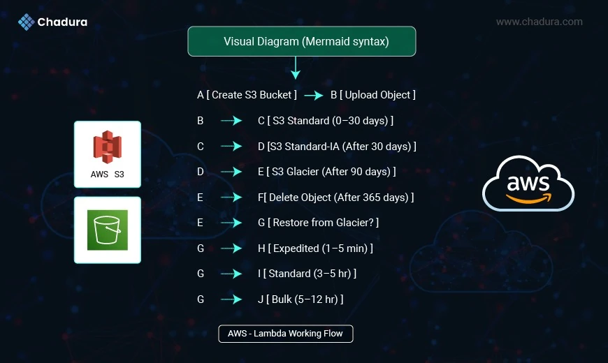 Transform Your Storage Strategy with AWS S3 Lifecycle Rules