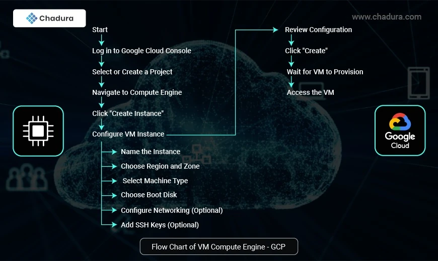 VM Creation and Configuration Steps