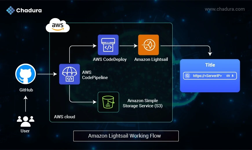 Accelerating Digital Transformation with AWS  Lightsail: Use Cases and Benefits
